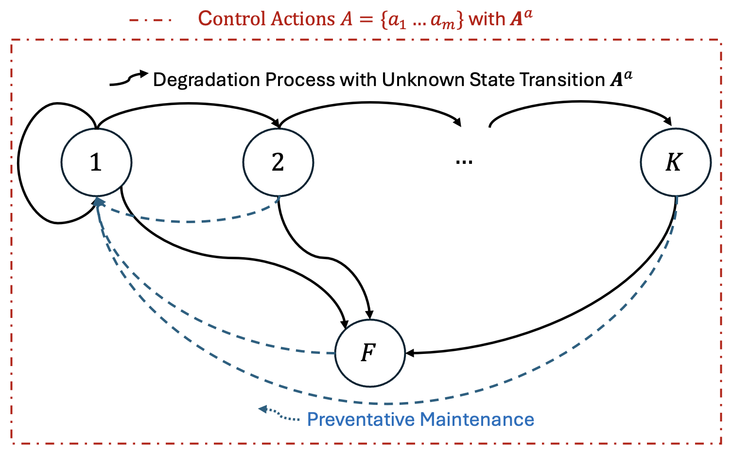 POMDP for real-time signal degradation