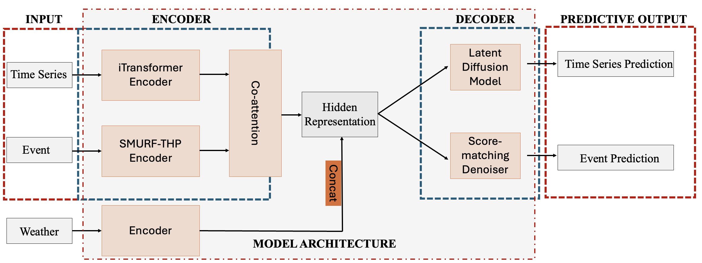 Solar PV multi-modal modeling